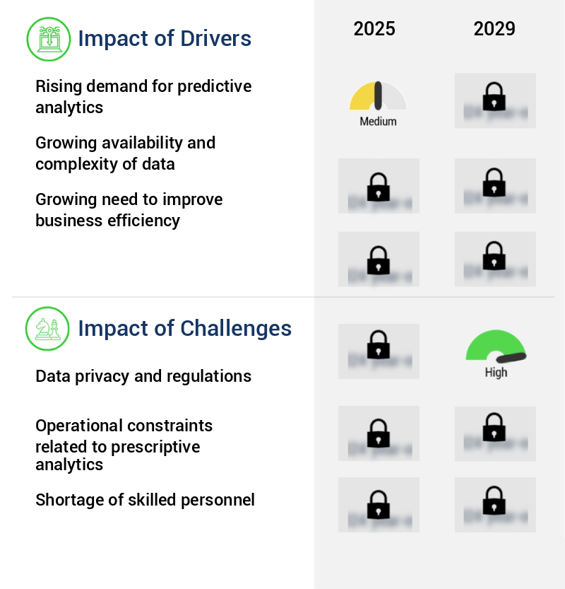 Prescriptive Analytics Market Size