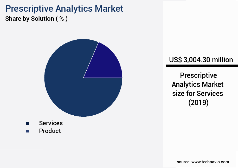 Prescriptive Analytics Market Size