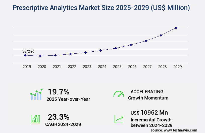 Prescriptive Analytics Market Size