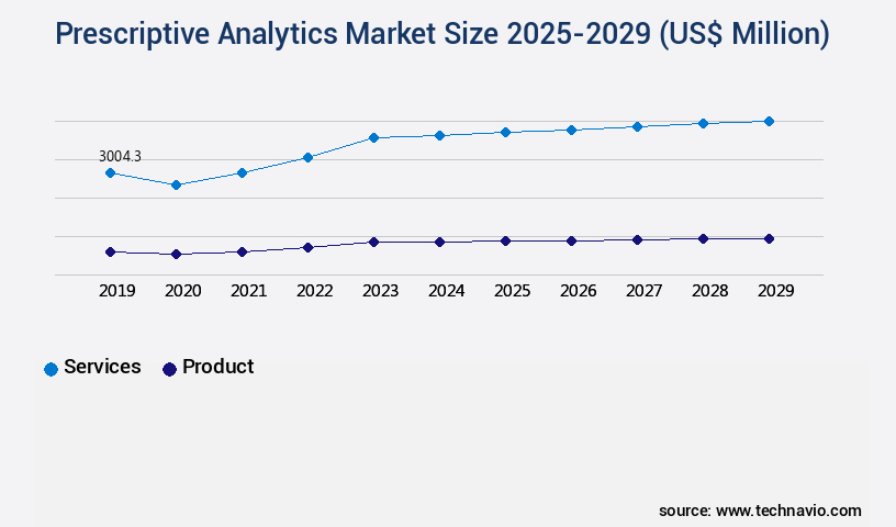 Prescriptive Analytics Market Size