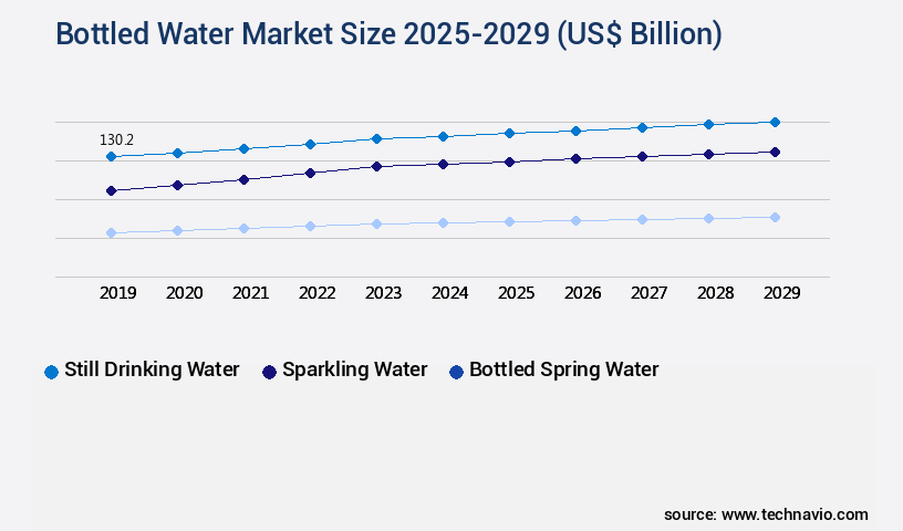 Bottled Water Market Size