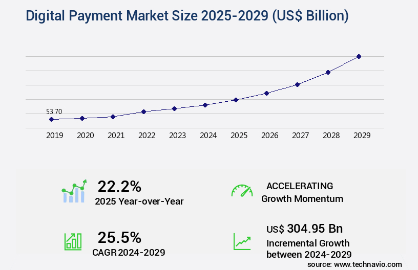 Digital Payment Market Size