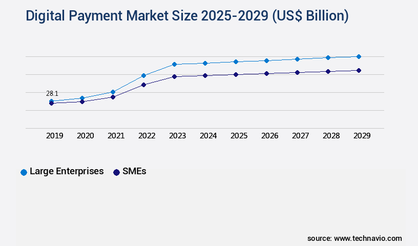 Digital Payment Market Size