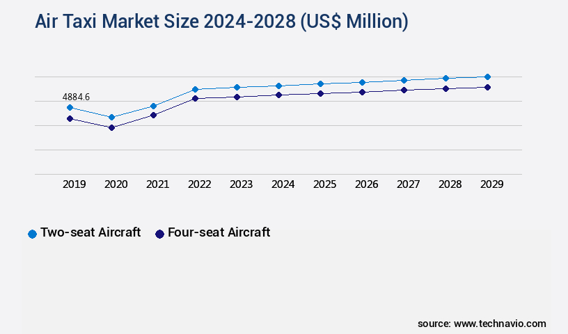 Air Taxi Market Size