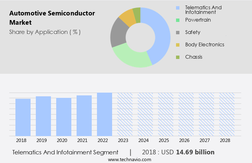 Automotive Semiconductor Market Size