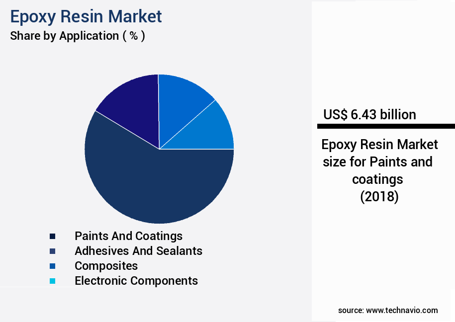 Epoxy Resin Market Size
