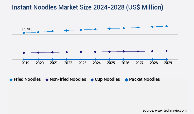 Instant Noodles Market Size