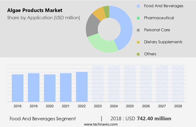 Algae Products Market Size