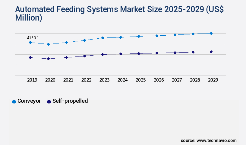 Automated Feeding Systems Market Size