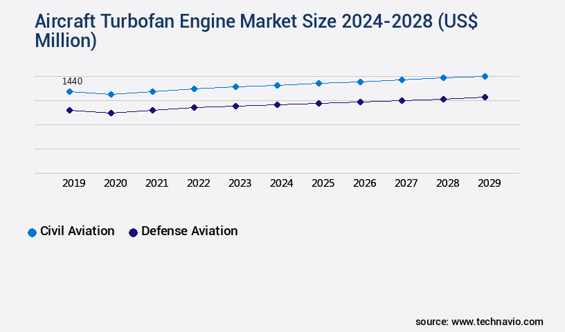 Aircraft Turbofan Engine Market Size