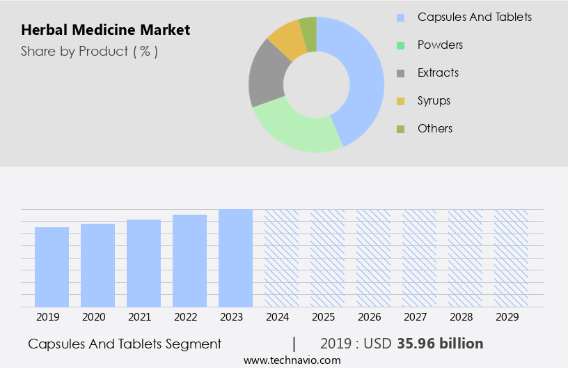Herbal Medicine Market Size