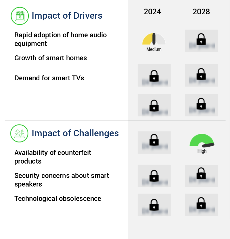 Home Audio Equipment Market Size