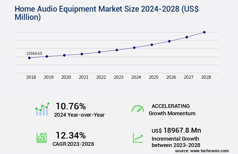 Home Audio Equipment Market Size