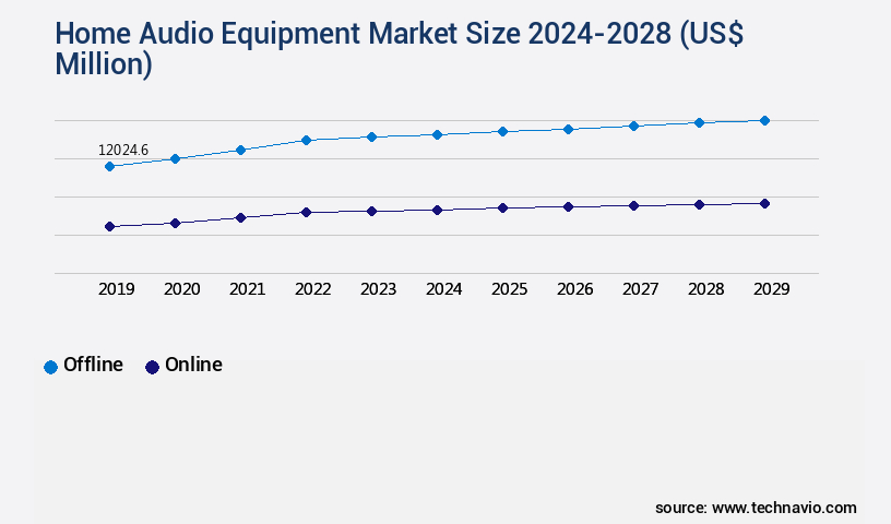 Home Audio Equipment Market Size
