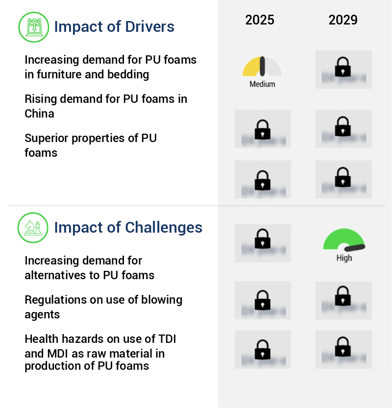 Polyurethane (PU) Foam Market Size