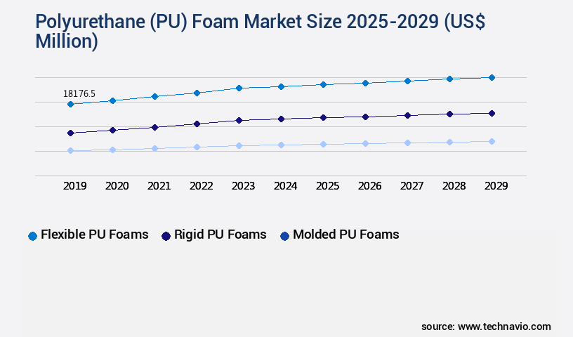 Polyurethane (PU) Foam Market Size