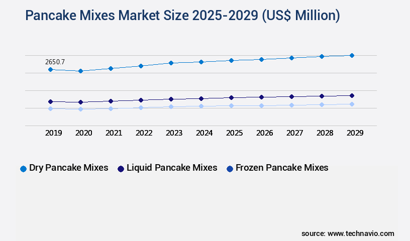 Pancake Mixes Market Size