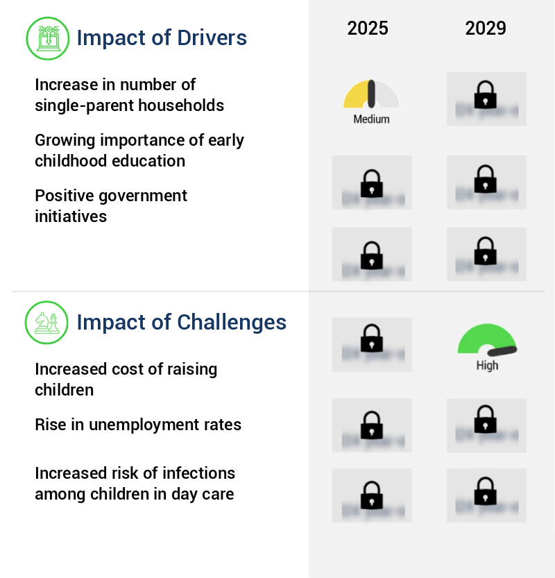 Children Day Care Services Market Size