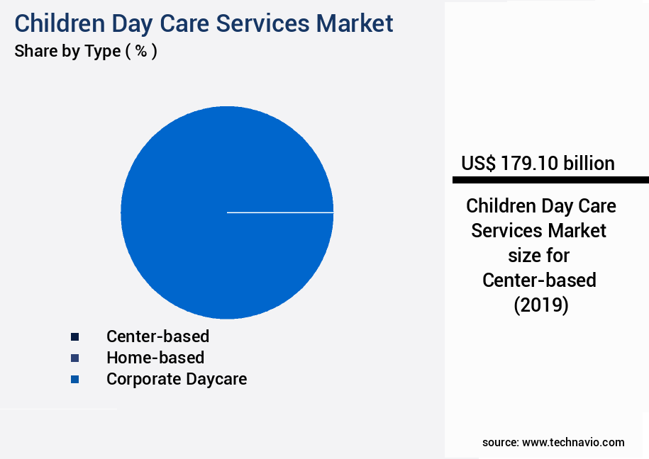 Children Day Care Services Market Size