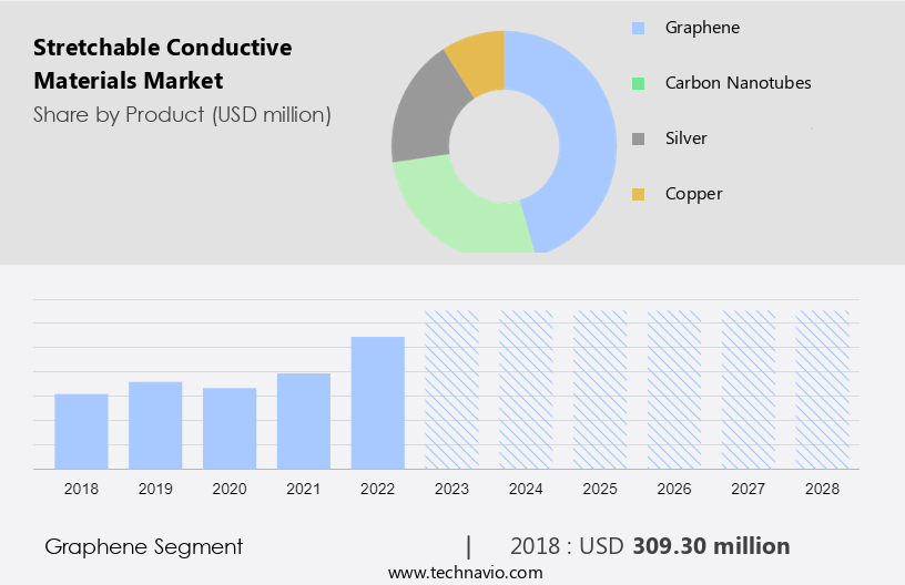 Stretchable Conductive Materials Market Size