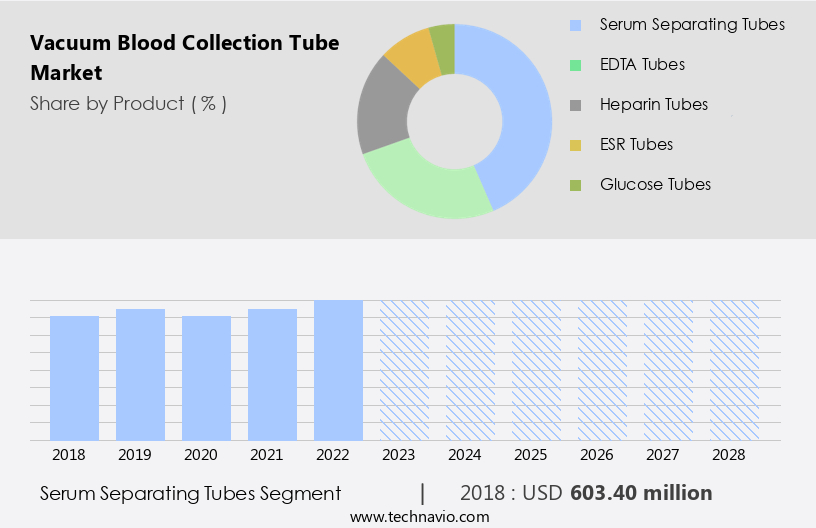 Vacuum Blood Collection Tube Market Size