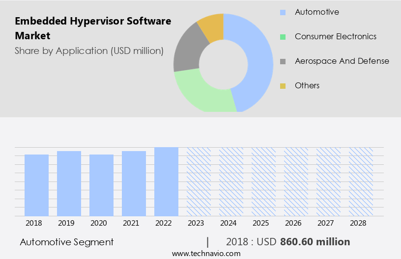 Embedded Hypervisor Software Market Size