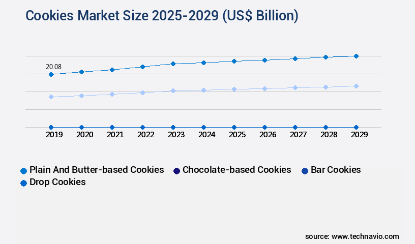 Cookies Market Size
