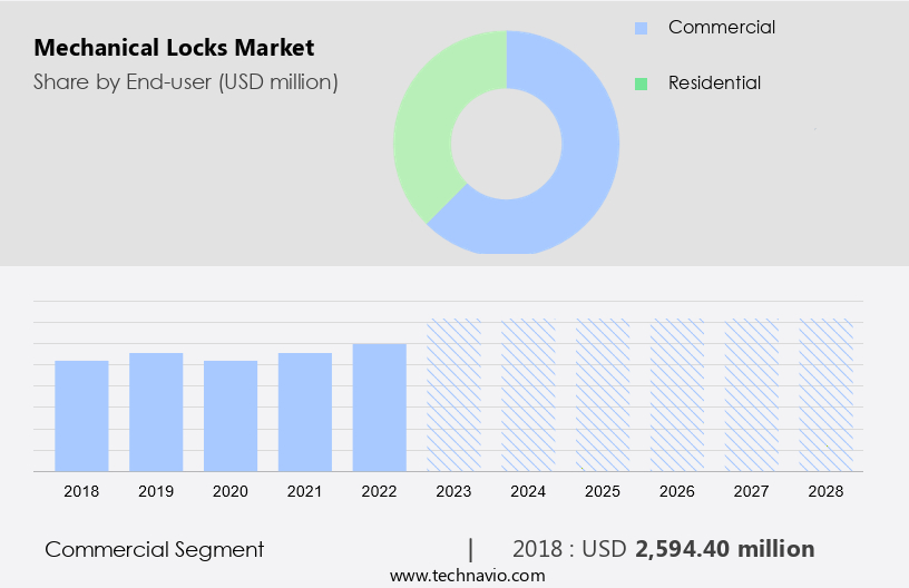 Mechanical Locks Market Size