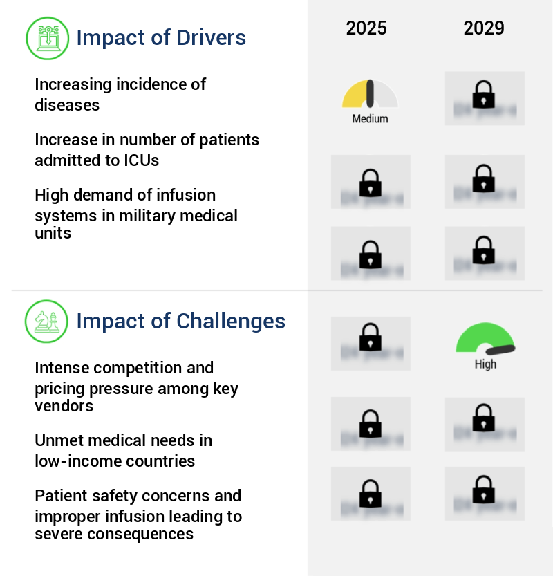 Infusion Systems Market Size
