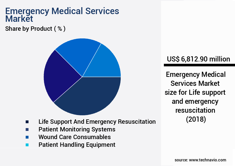 Emergency Medical Services Market Size