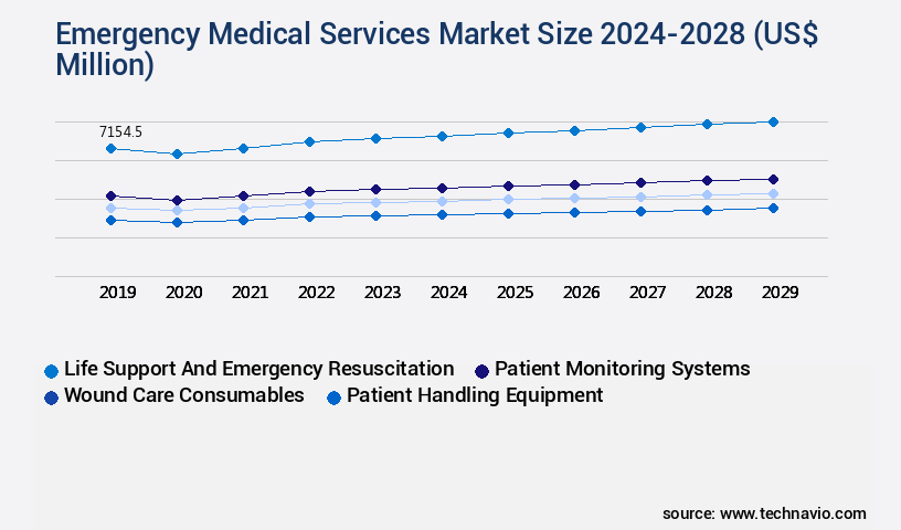 Emergency Medical Services Market Size