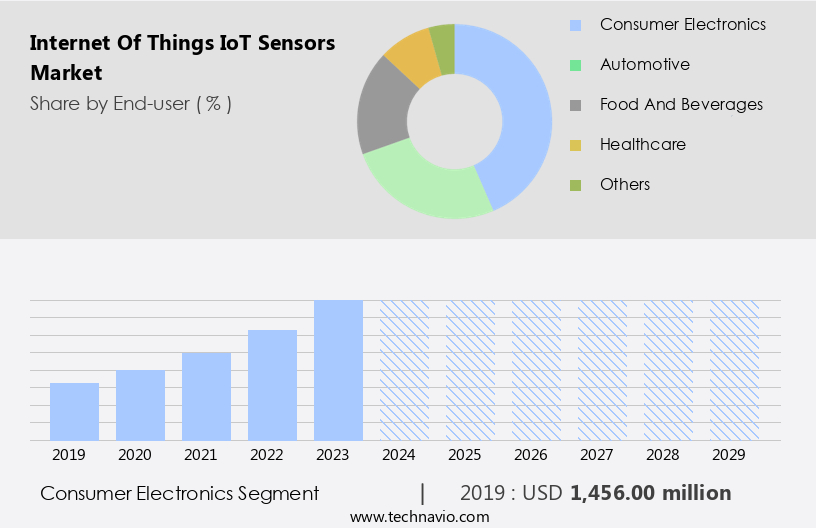 Internet Of Things (IoT) Sensors Market Size