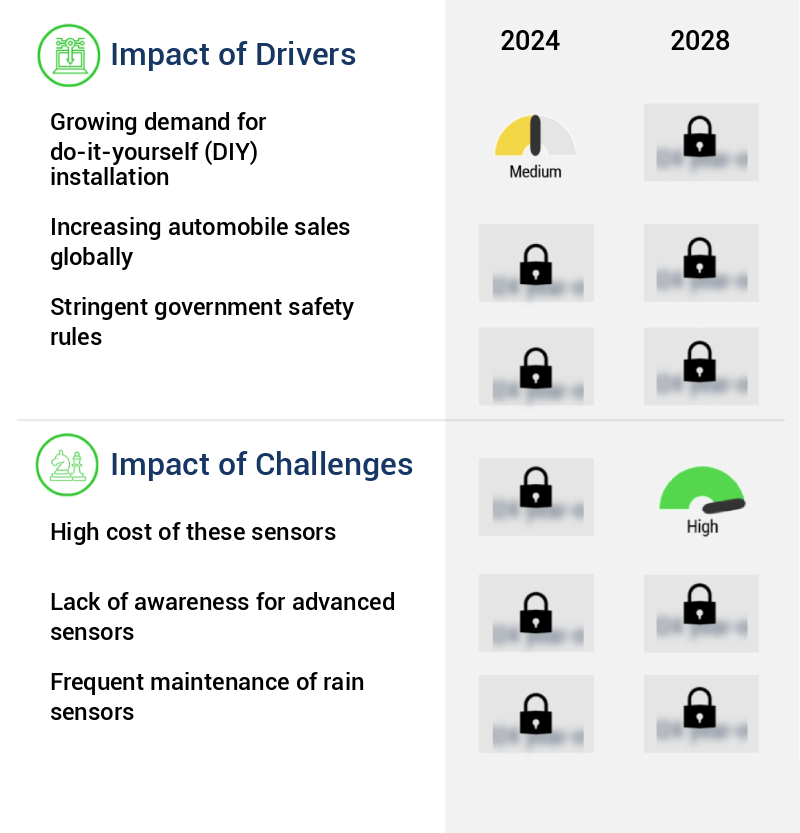 Automotive Rain Sensors Market Size