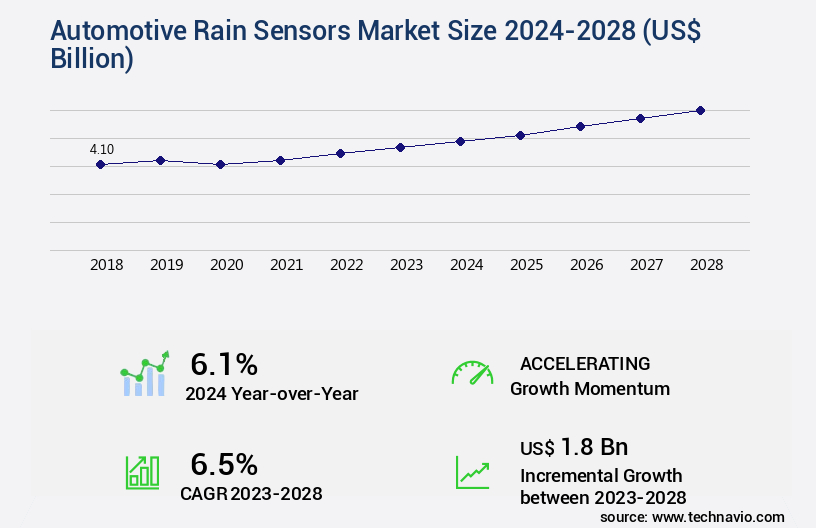 Automotive Rain Sensors Market Size