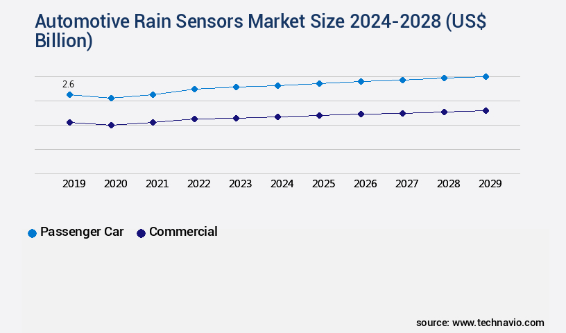 Automotive Rain Sensors Market Size