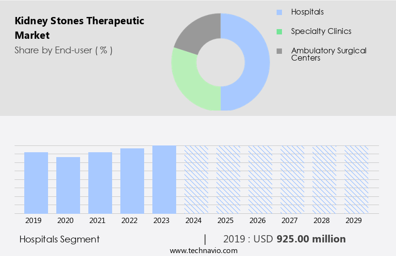 Kidney Stones Therapeutic Market Size