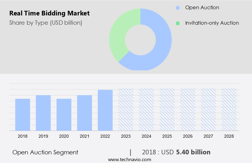 Real Time Bidding Market Size