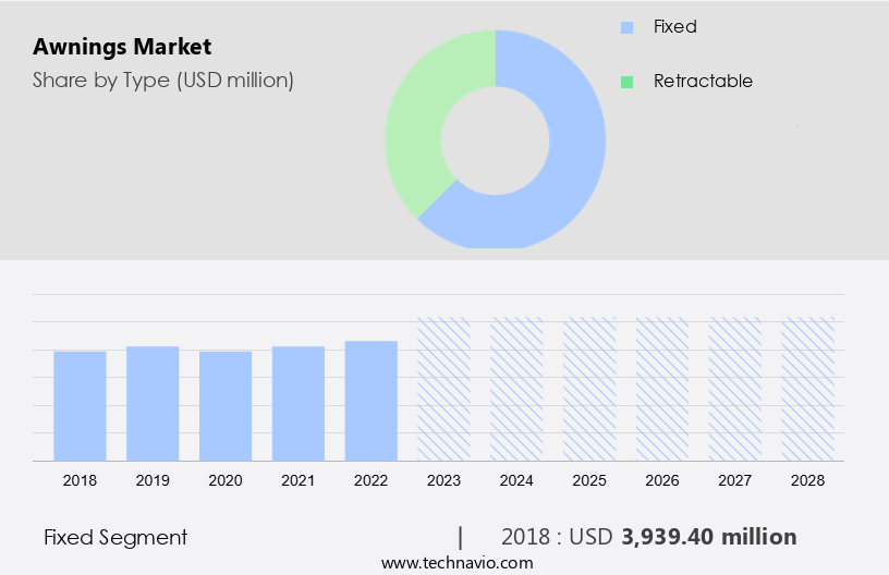 Awnings Market Size
