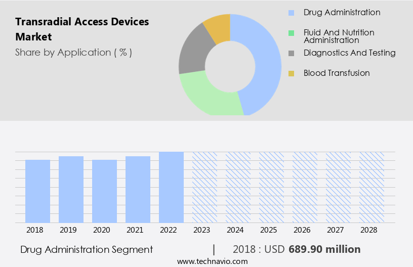 Transradial Access Devices Market Size