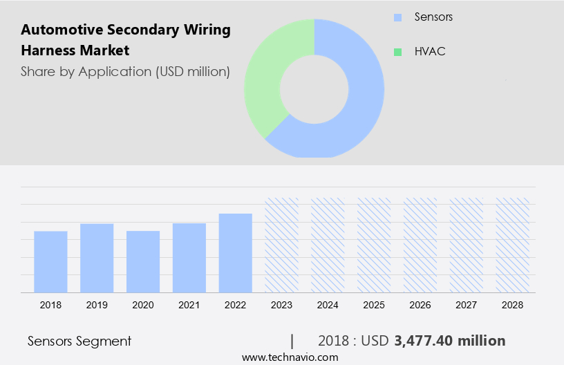 Automotive Secondary Wiring Harness Market Size