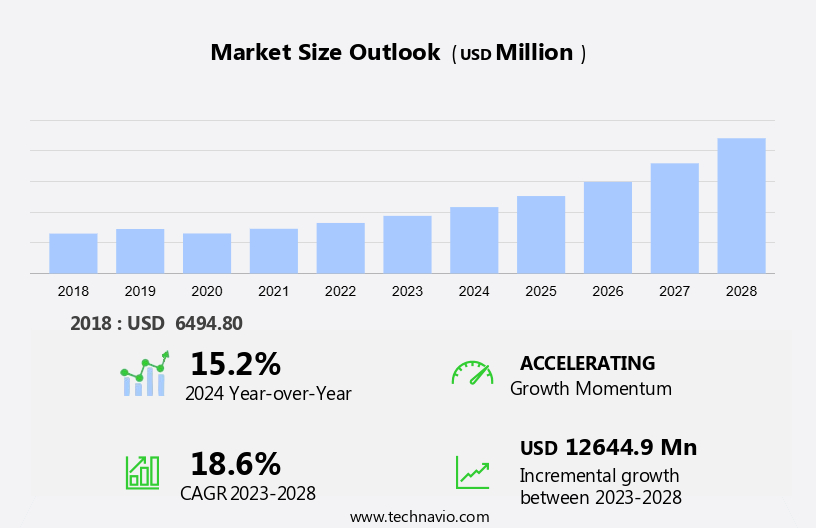 Automotive Secondary Wiring Harness Market Size
