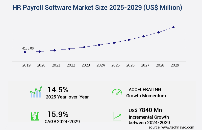 HR Payroll Software Market Size