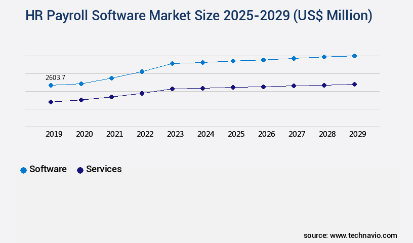 HR Payroll Software Market Size