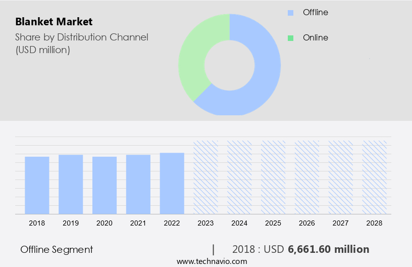 Blanket Market Size