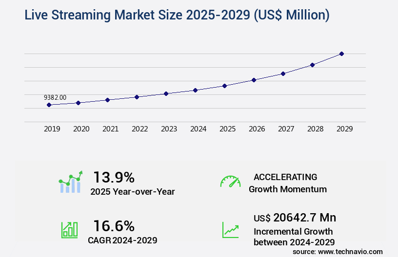 Live Streaming Market Size