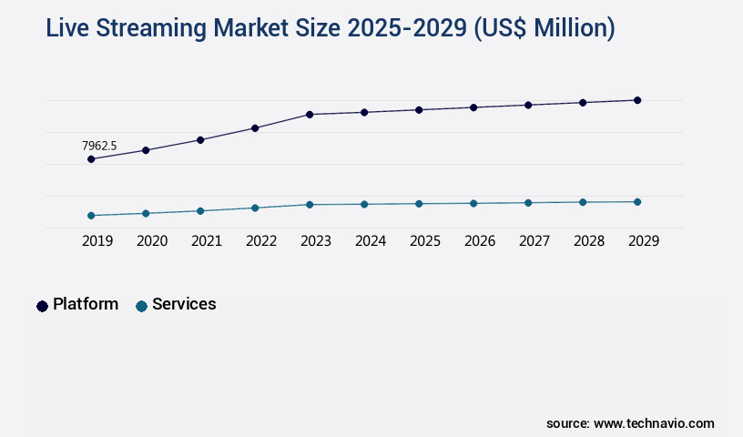 Live Streaming Market Size