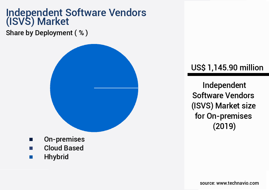 Independent Software Vendors (ISVS) Market Size