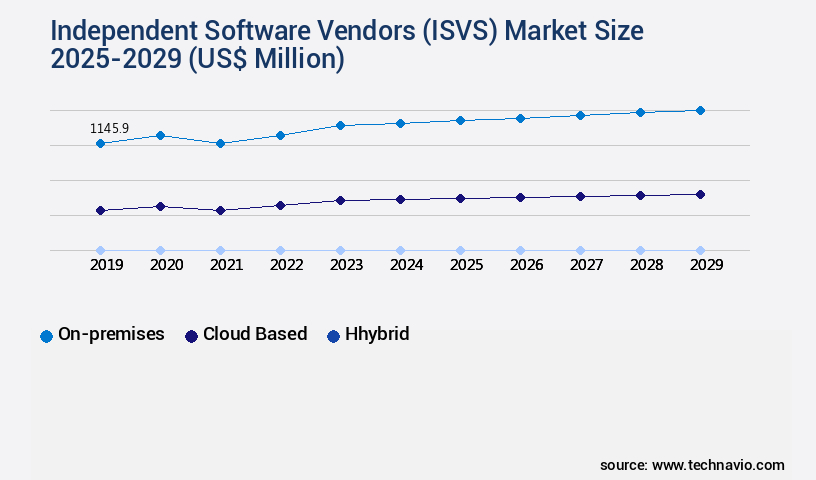 Independent Software Vendors (ISVS) Market Size