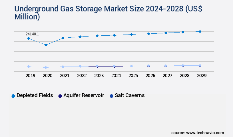 Underground Gas Storage Market Size
