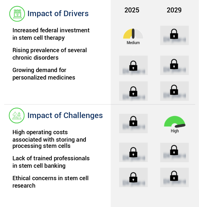 Stem Cell Banking Market Size